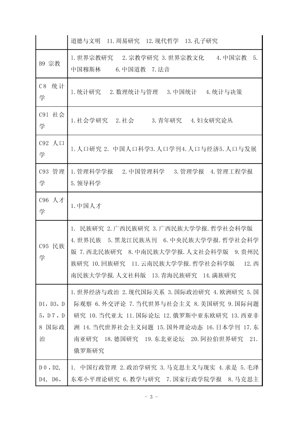 北大中文核心期刊目录(第六版)_第3页