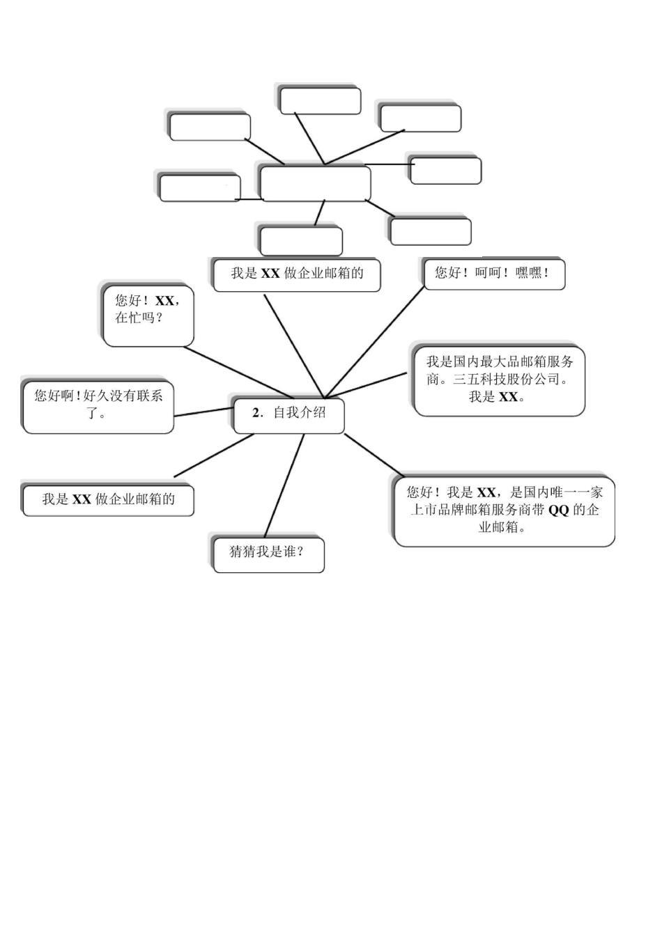 销售思维导图_第1页