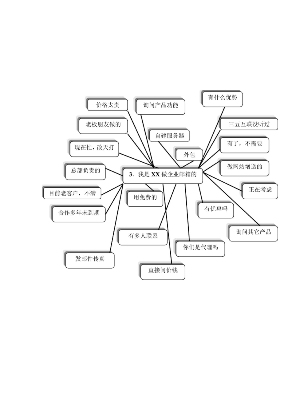 销售思维导图_第2页