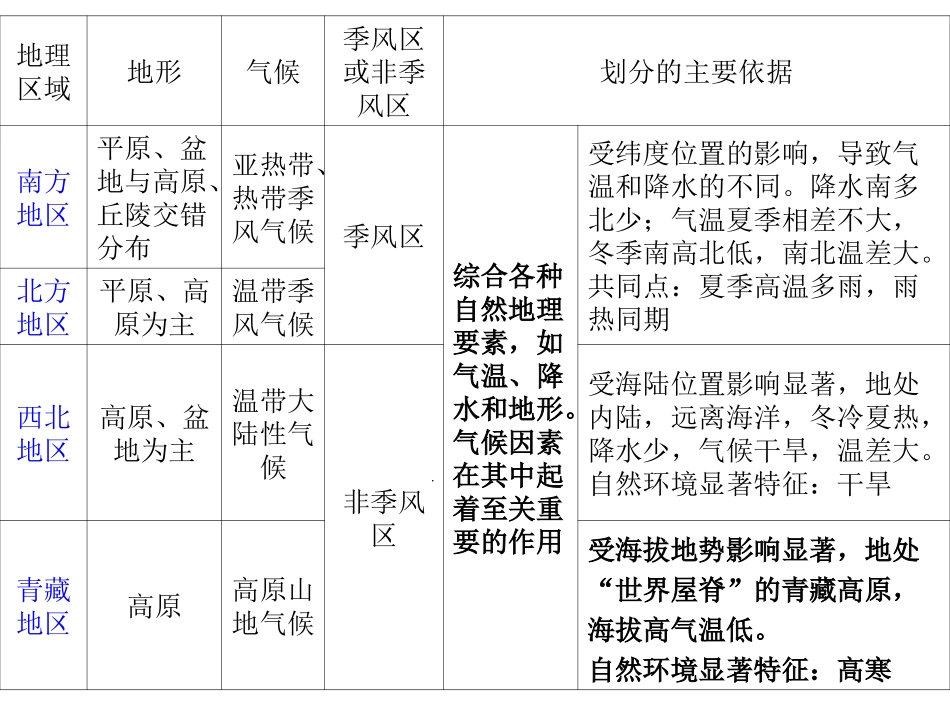 考点6描述我国四大地理区域的自然和人文环境特征，分析自然环境对人们生产、生活的影响（b）（复习课件）_第3页