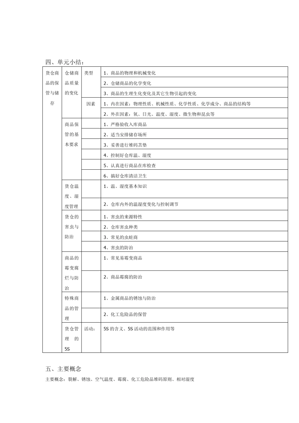 仓储管理作业 第七章 货仓商品的保管与储存范文_第3页