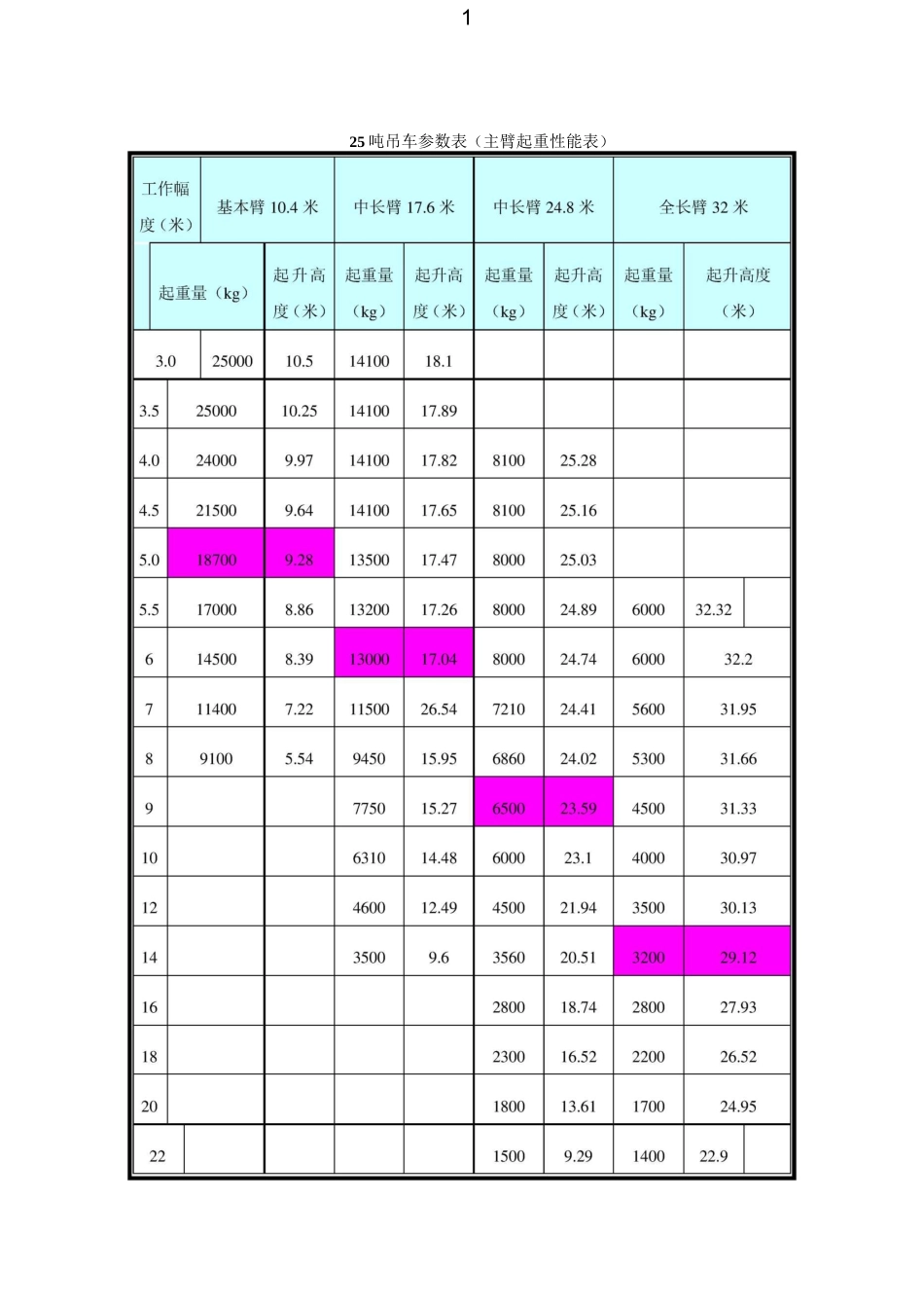 25吨吊车参数表 (2)_第1页