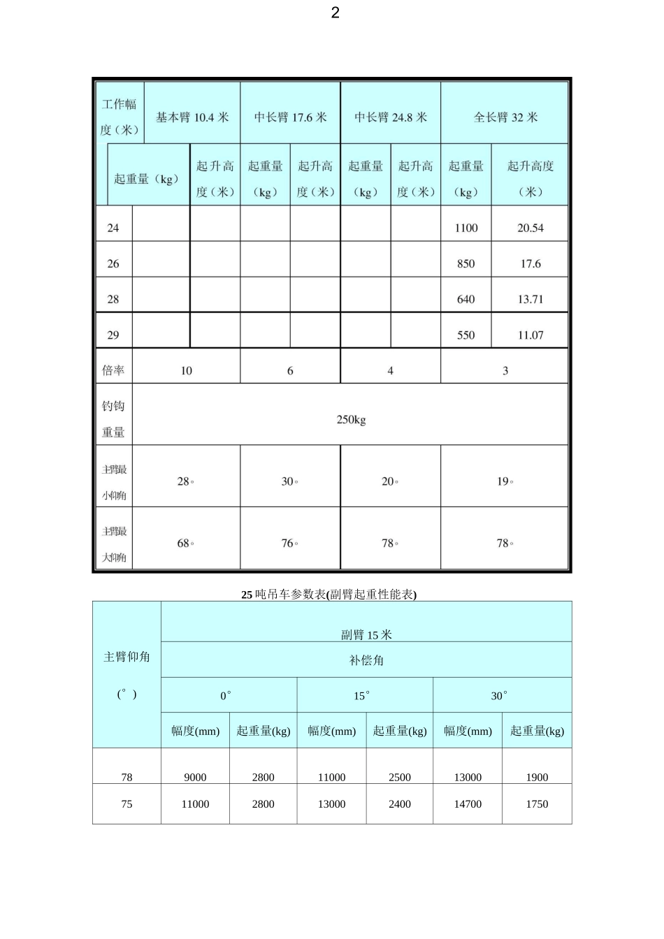 25吨吊车参数表 (2)_第2页