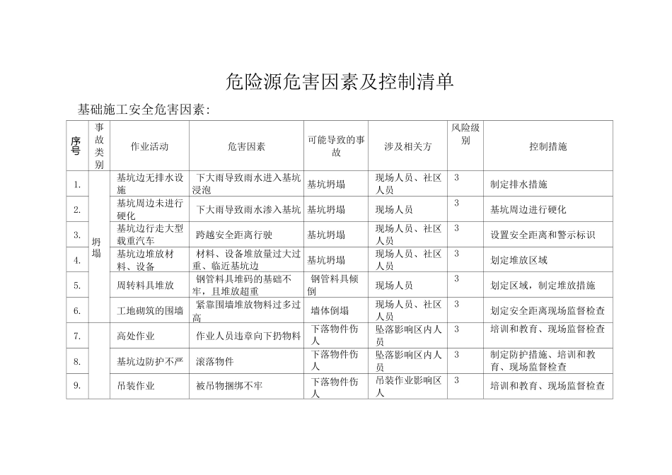 重大危险源控制清单_第1页