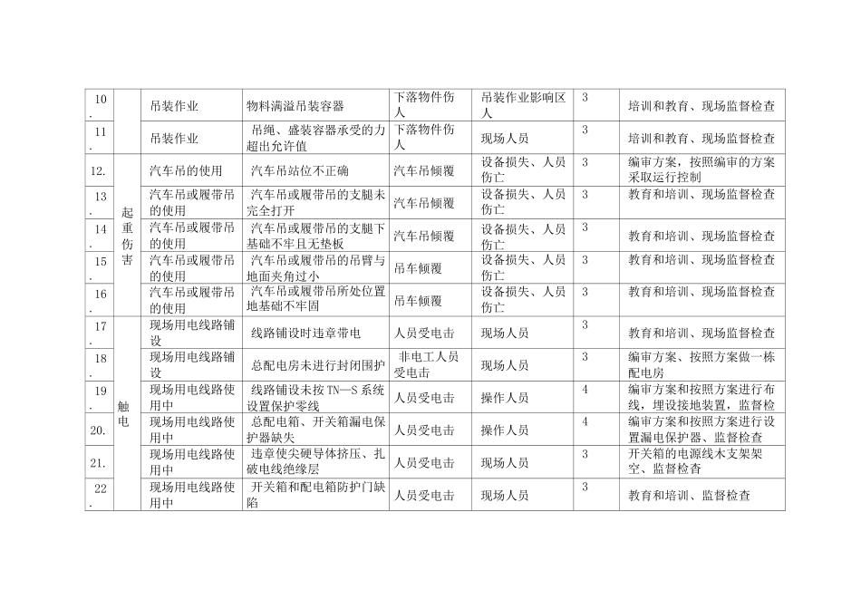 重大危险源控制清单_第2页