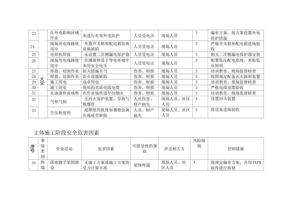 重大危险源控制清单_第3页