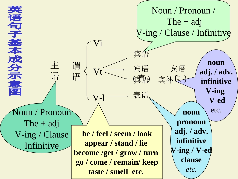 英语句子概论_第3页