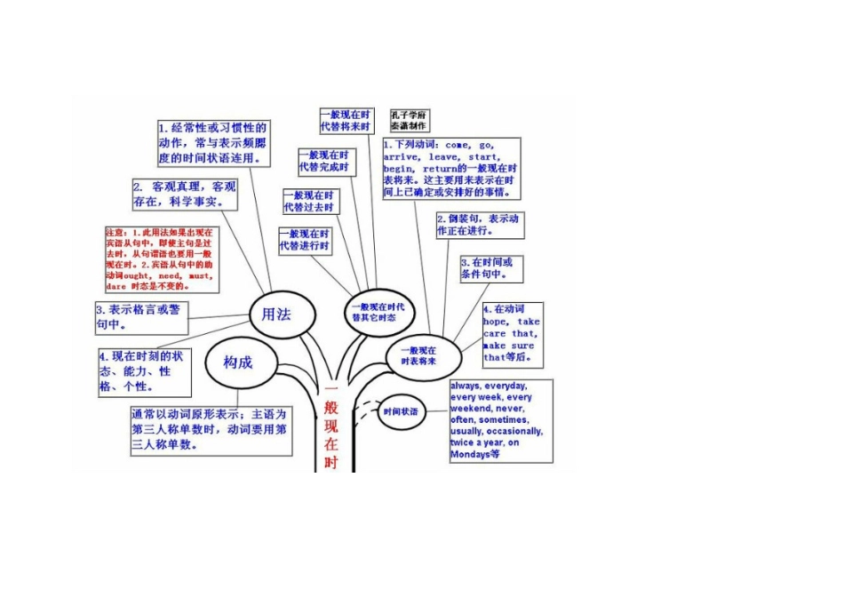 英语语法树形图_第2页