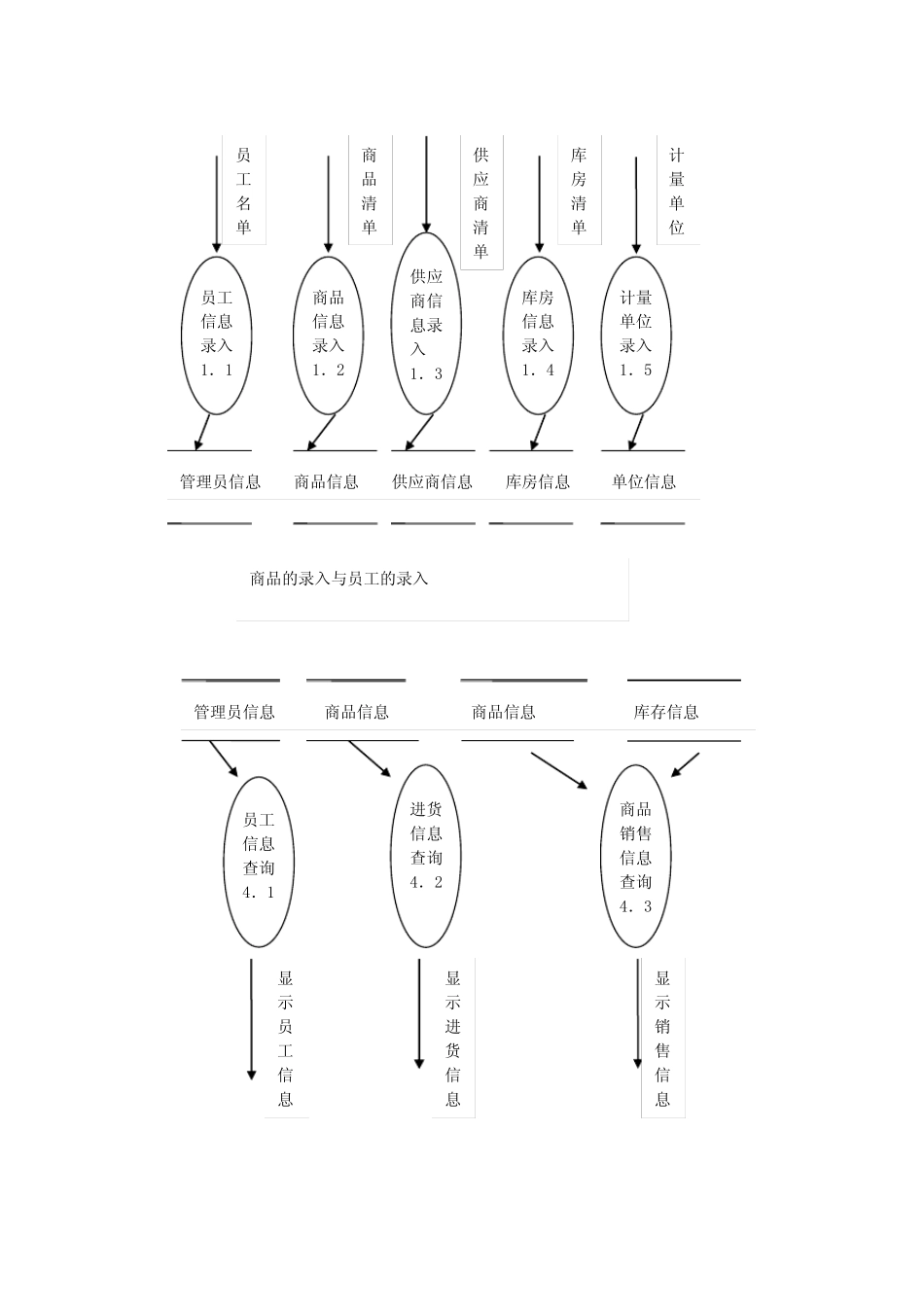 超市管理系统(需求分析,概要设计,详细设计)_第3页