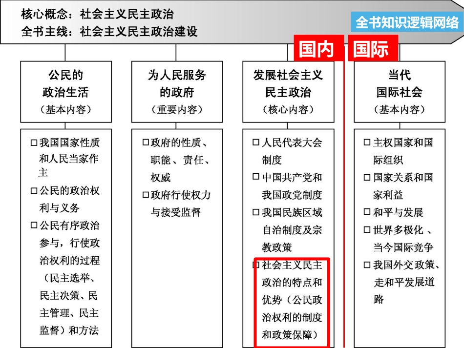 政治生活第二轮复习课件_第3页