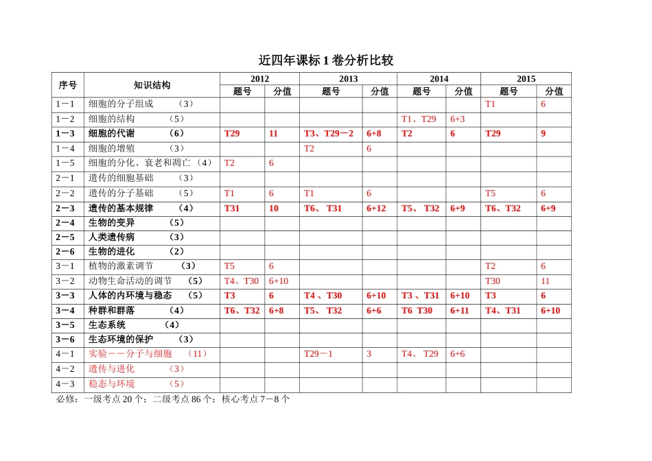 近四年课标1卷比较分析_第1页