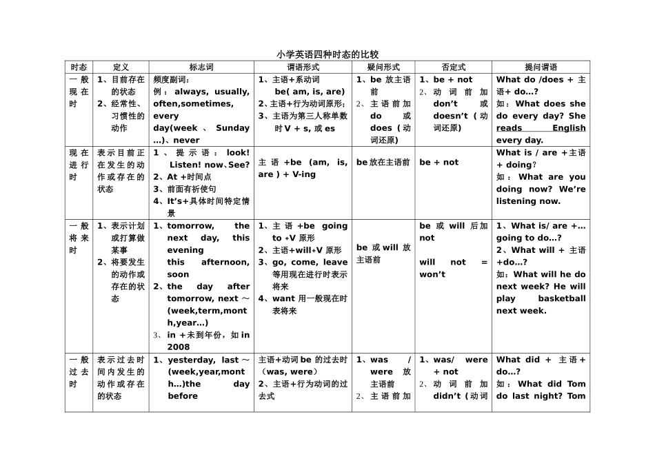 小学英语四种时态的比较_第1页