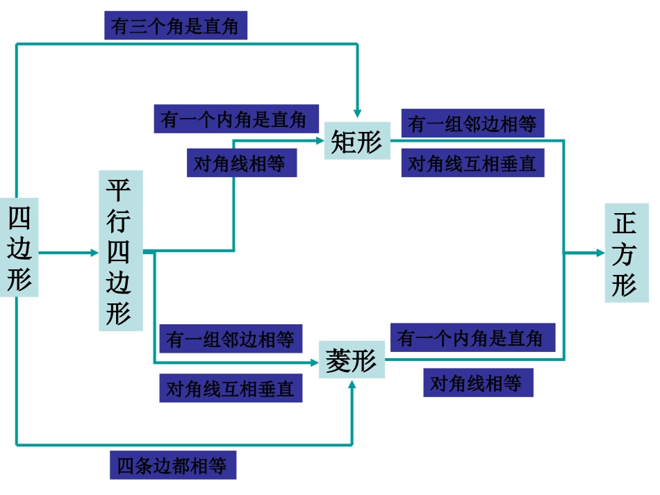 特殊平行四边形_第3页