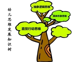 幼儿思维发展知识树 (2)