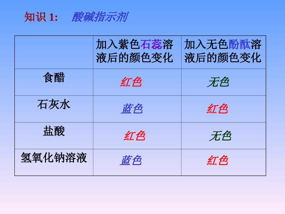 课题1　常见的酸和碱（第1、2课时）_第2页