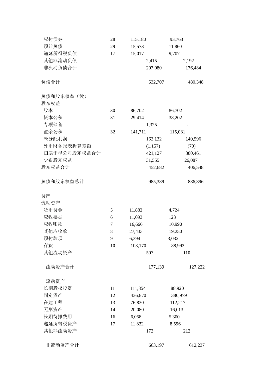 中石化XXXX财务报表_第2页