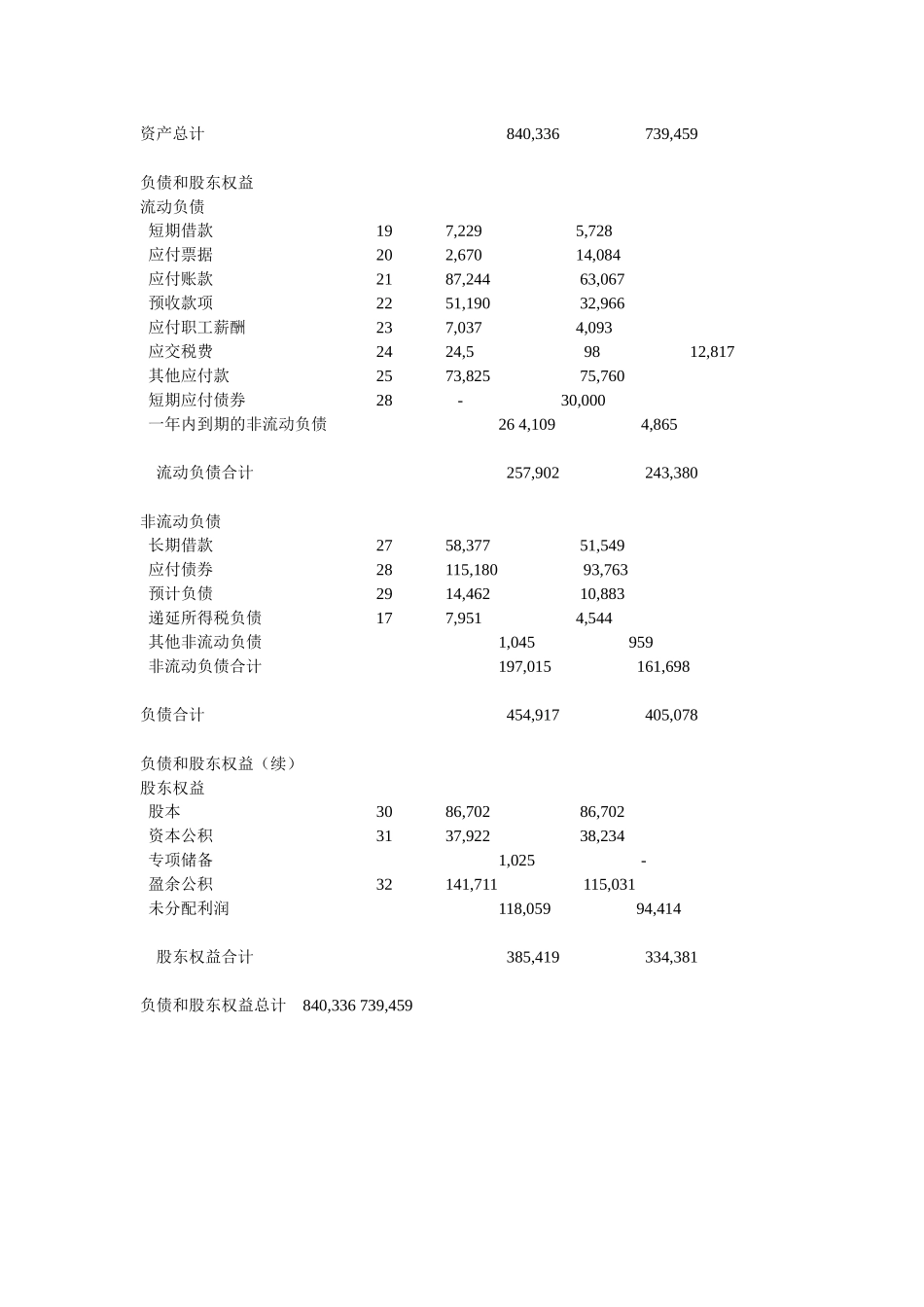 中石化XXXX财务报表_第3页