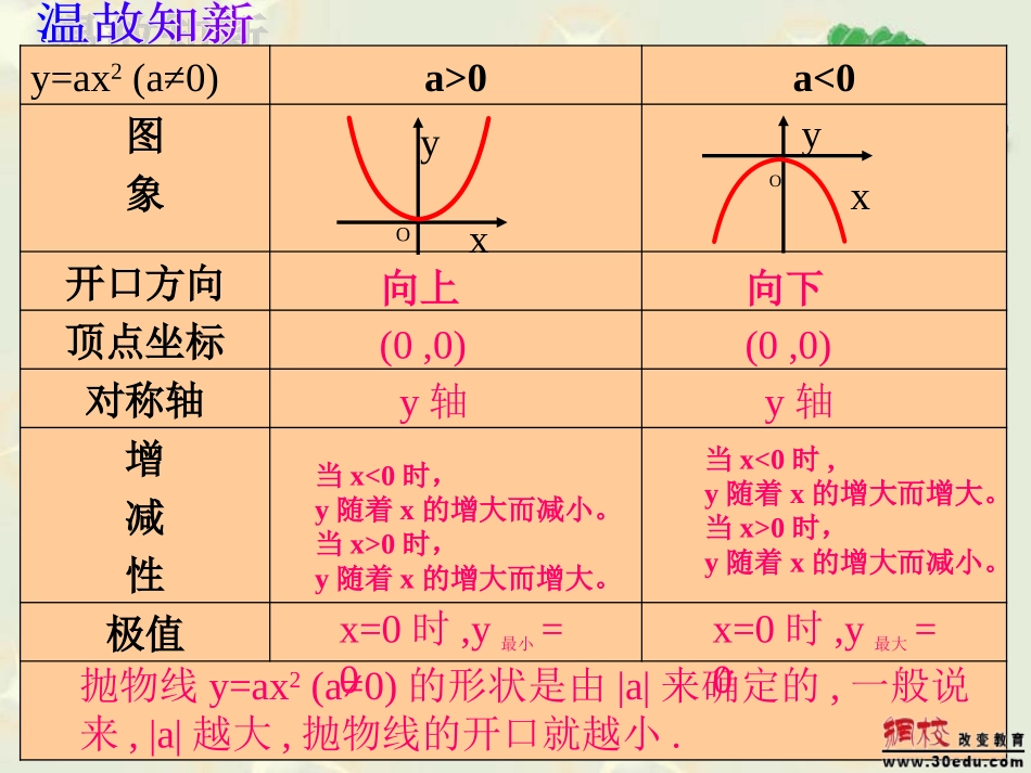 二次函数的图像与性质课件_第2页