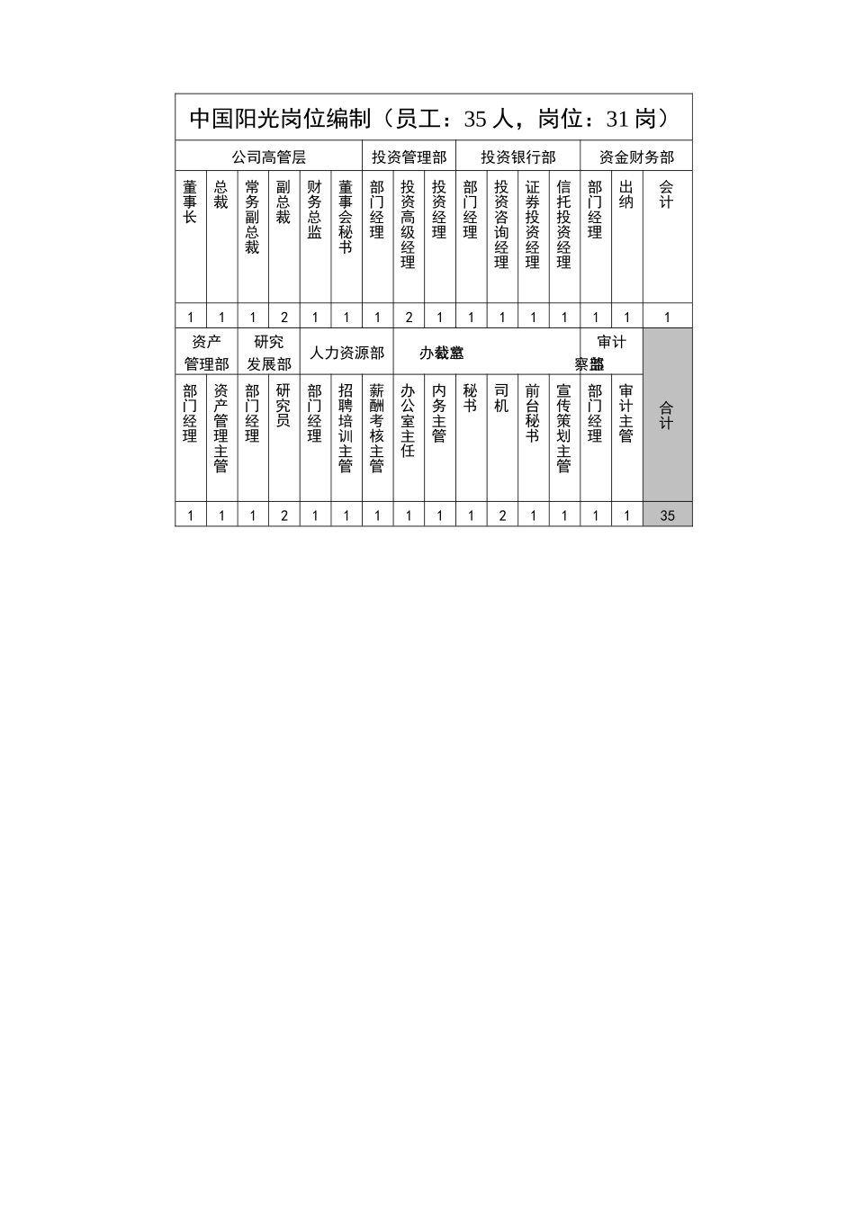 中国阳光投资集团有限公司岗位职责说明书_第2页