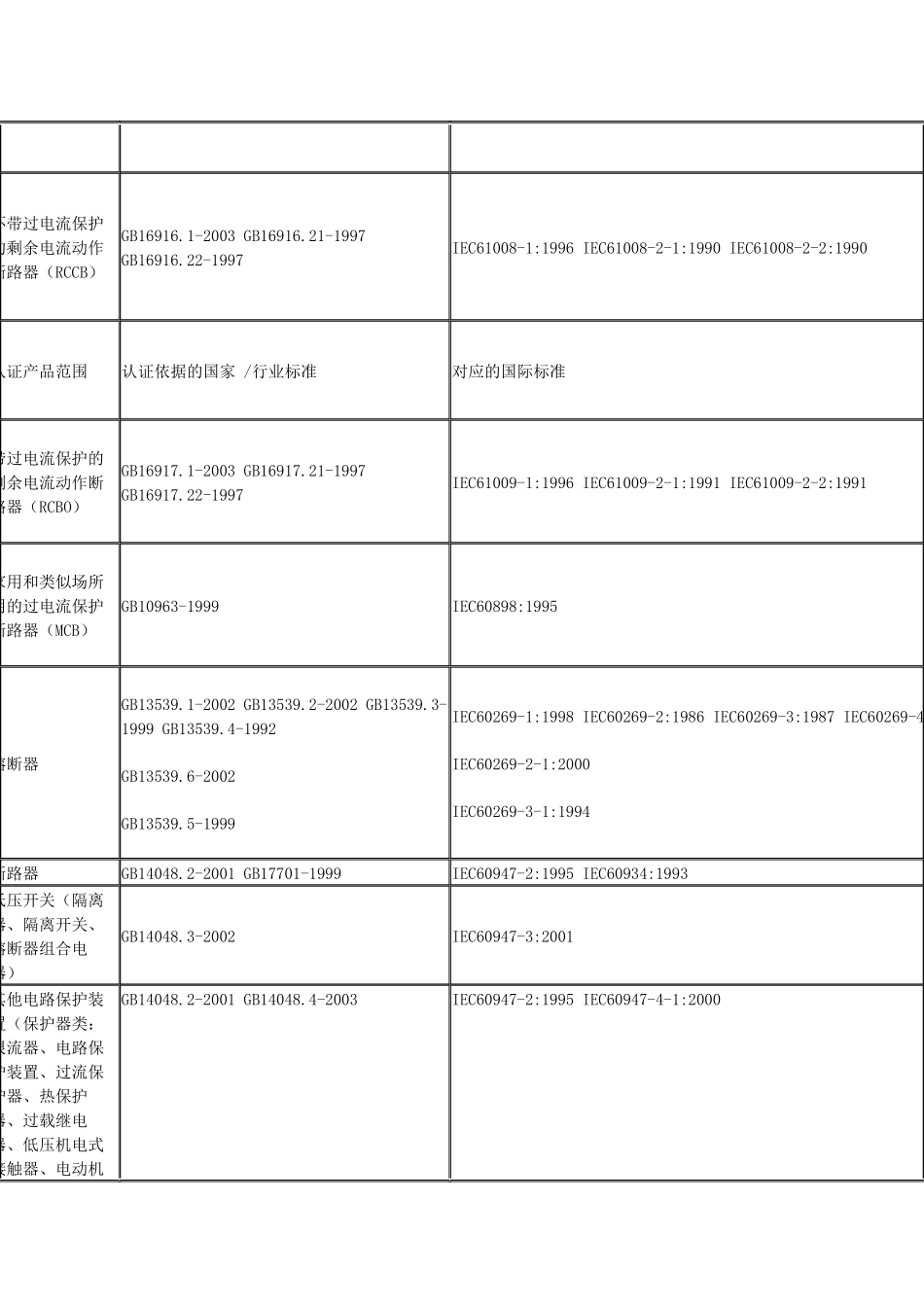 中国质量认证中心CQC国家授权强制性产品认证目录_第3页