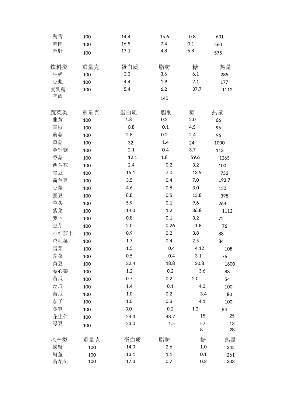 日常食物的含糖量_第3页