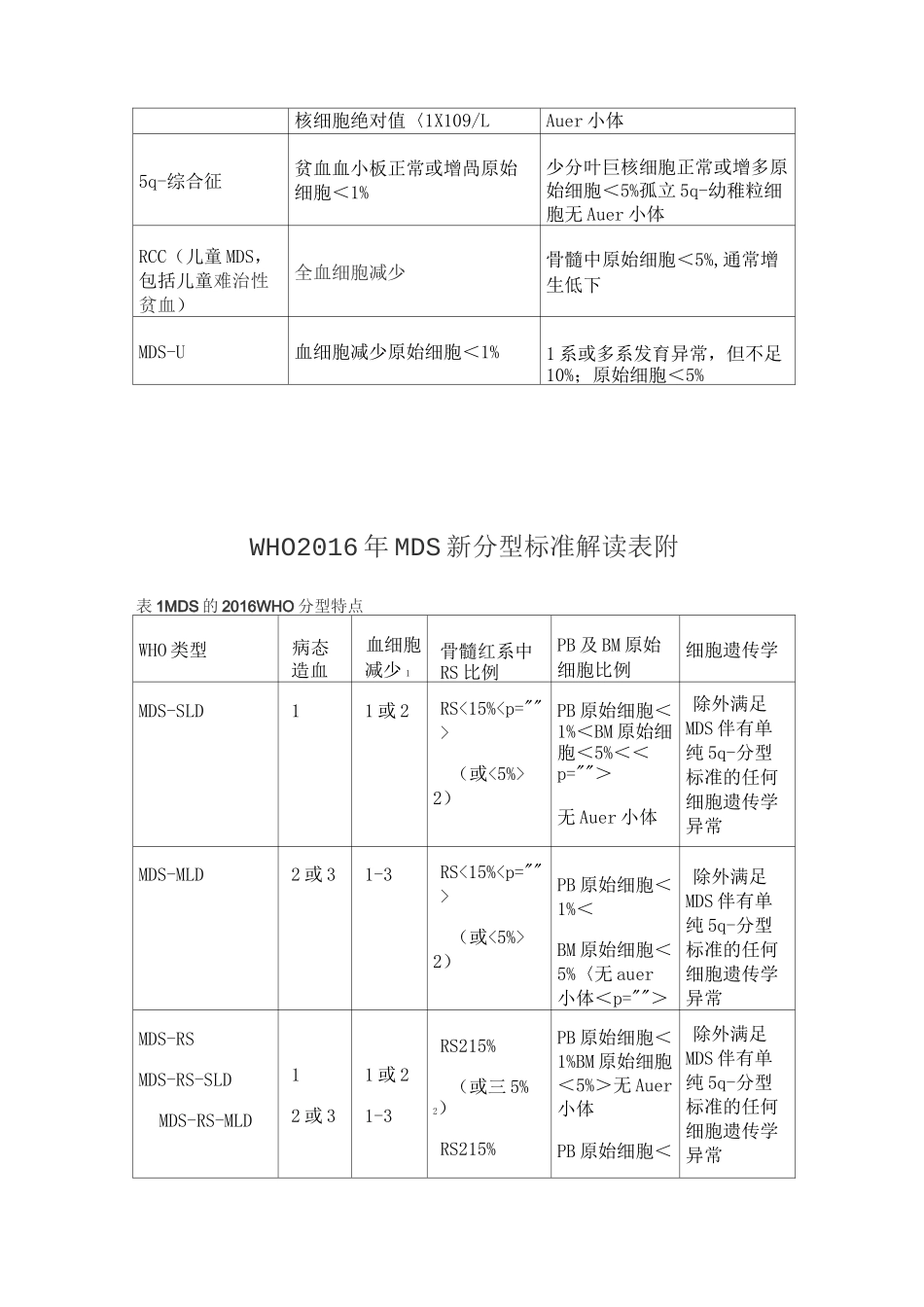 MDS的WHO分型标准_第3页