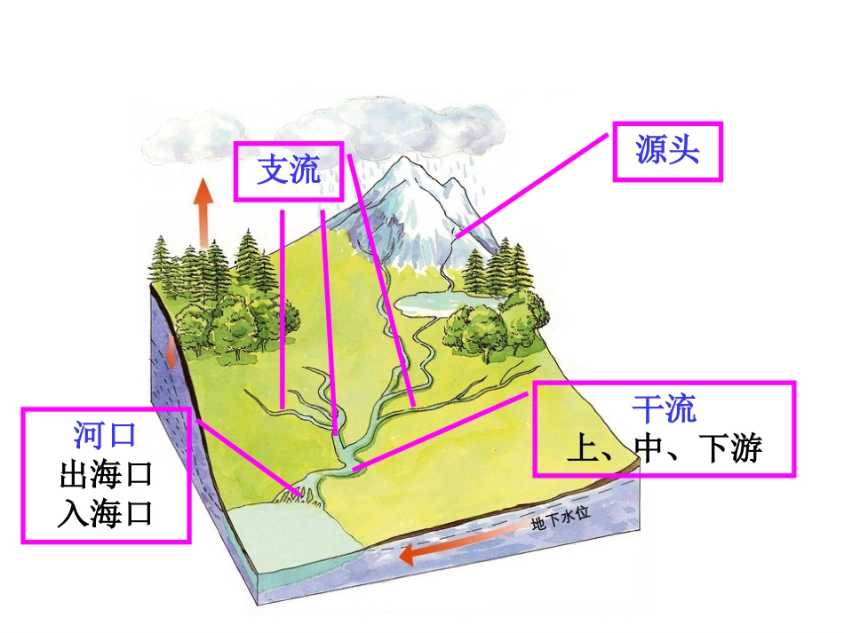 鄂教版小学科学六年级上册《升高的河床》课件_第3页
