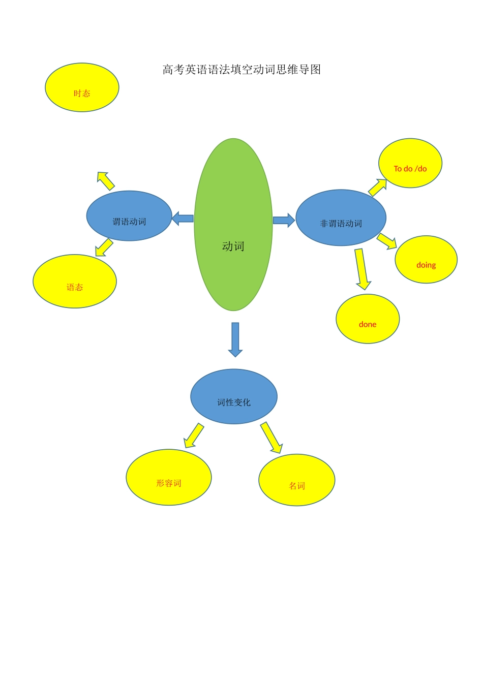 高考英语语法填空动词思维导图_第1页