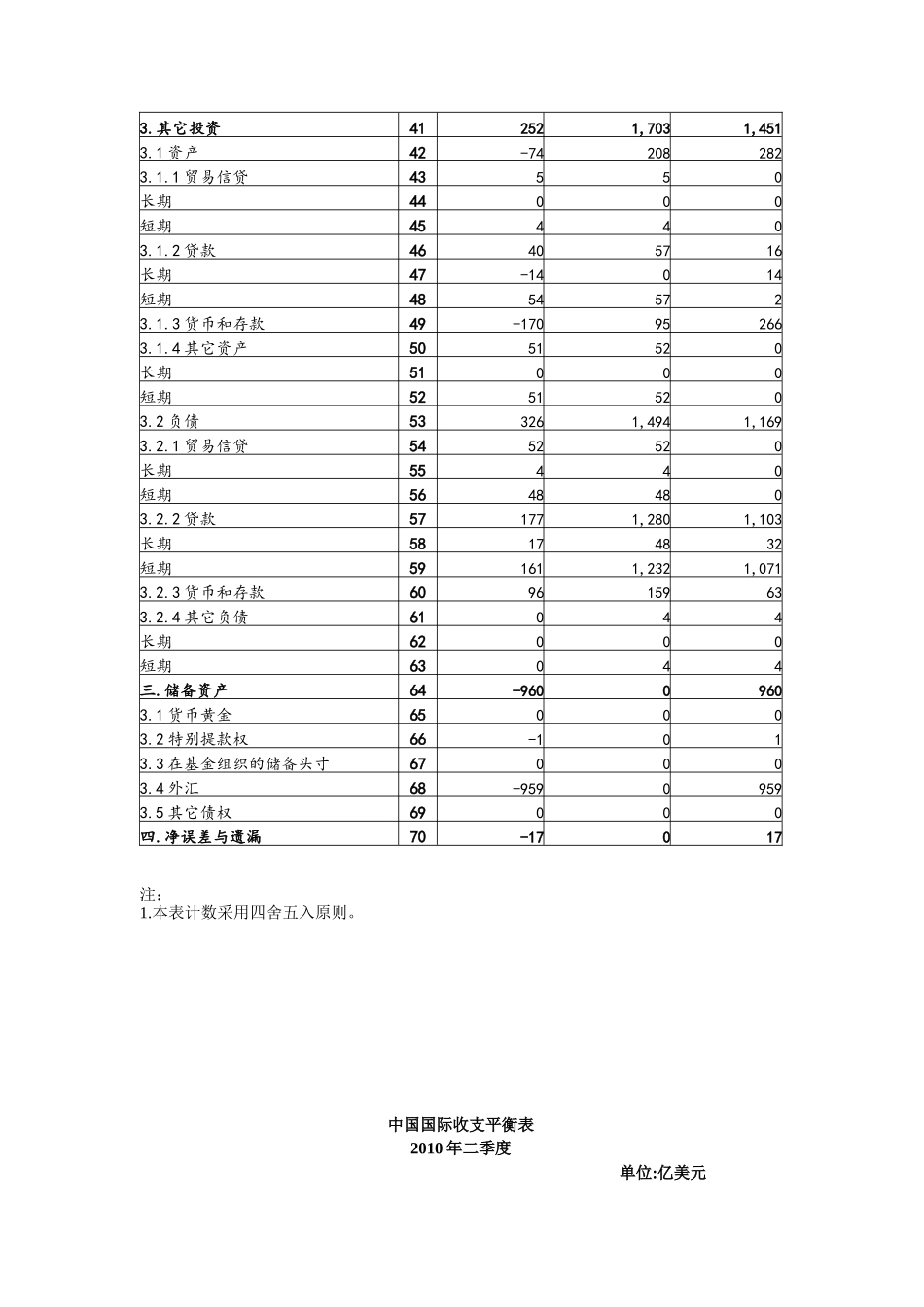 中国国际收支平衡表XXXX年1-4季度_第2页