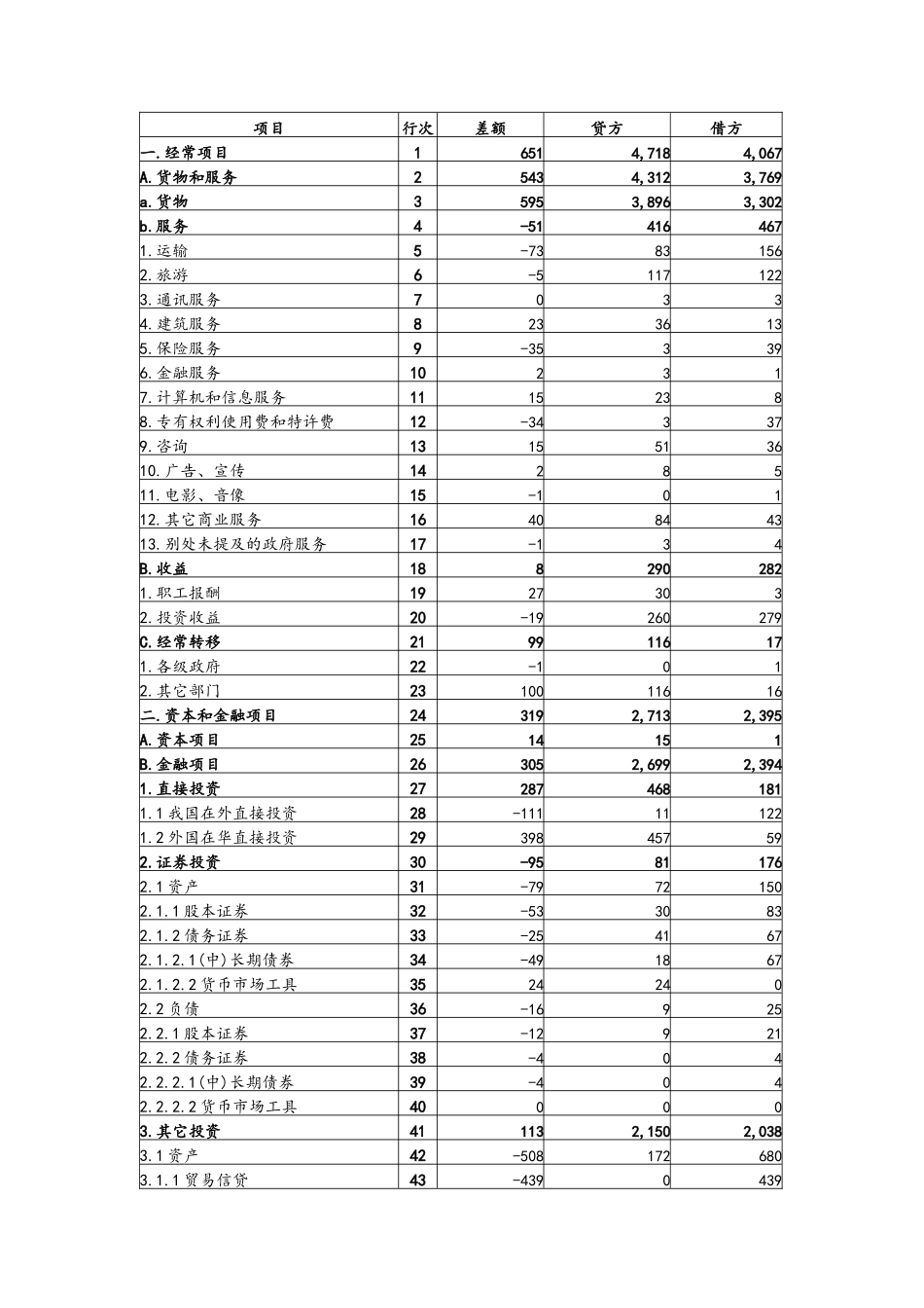 中国国际收支平衡表XXXX年1-4季度_第3页