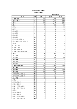 中国国际收支平衡表XXXX年1-4季度