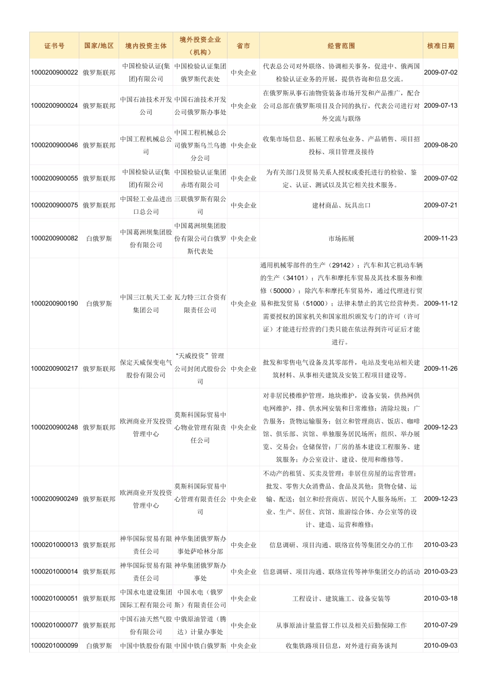 中国在俄投资企业名册_第1页