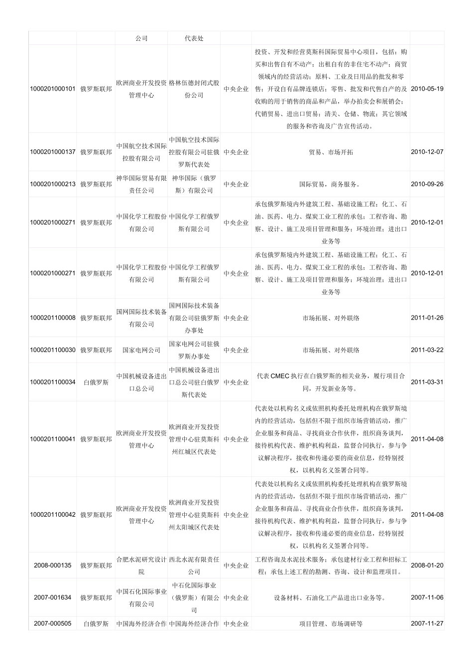 中国在俄投资企业名册_第2页