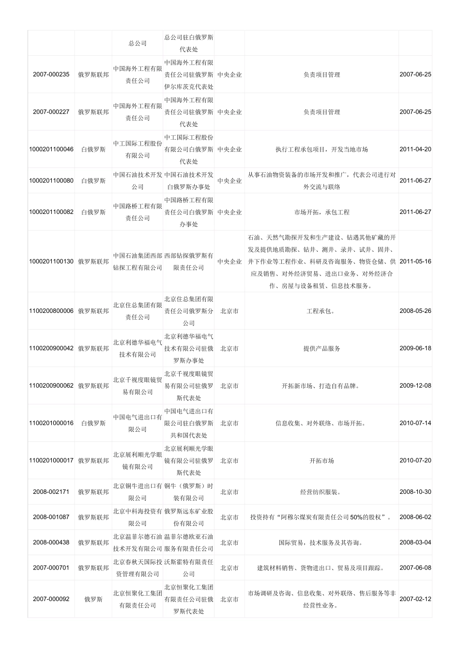中国在俄投资企业名册_第3页