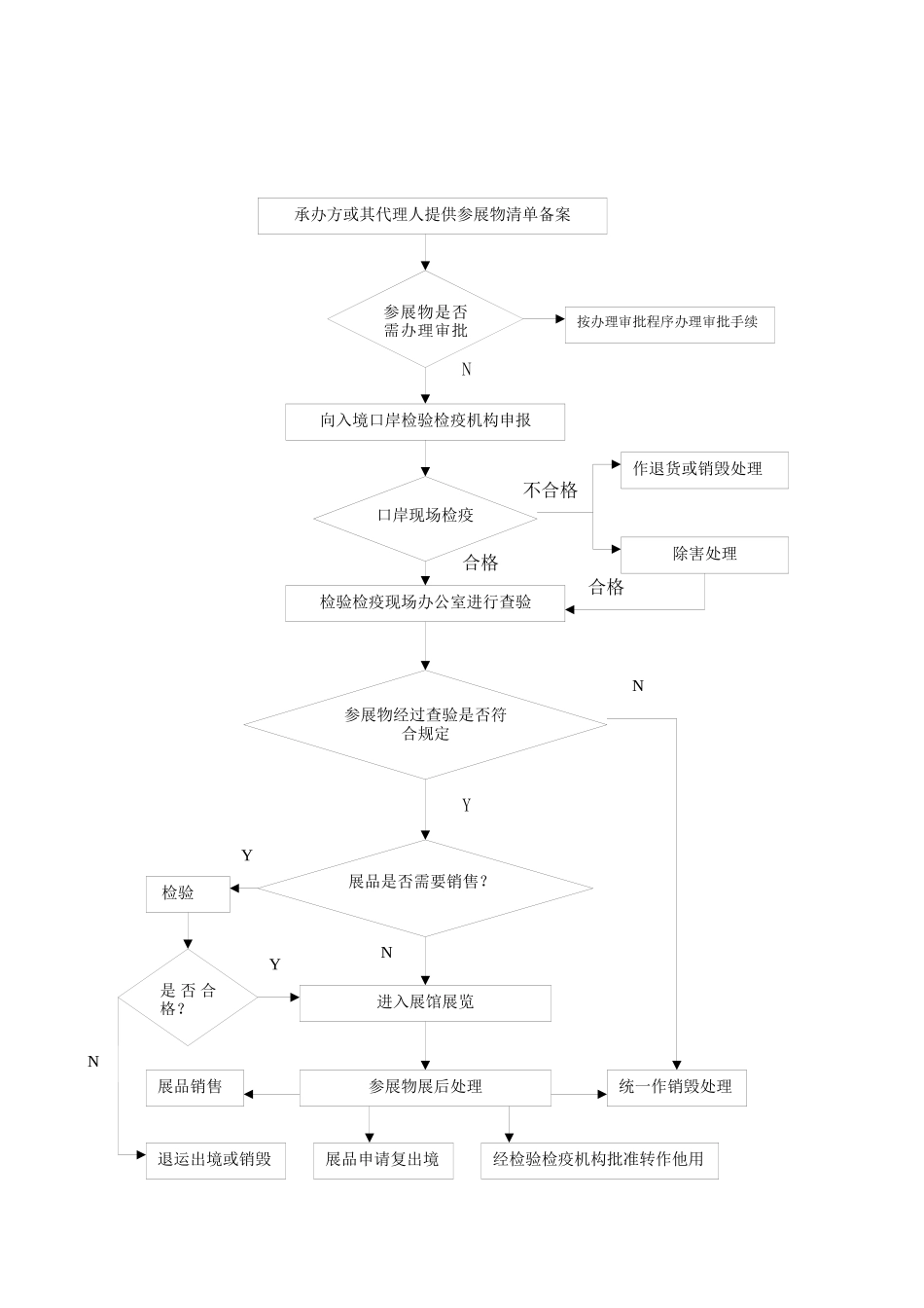 中国-东盟博览会出入境检验检疫服务指南_第2页
