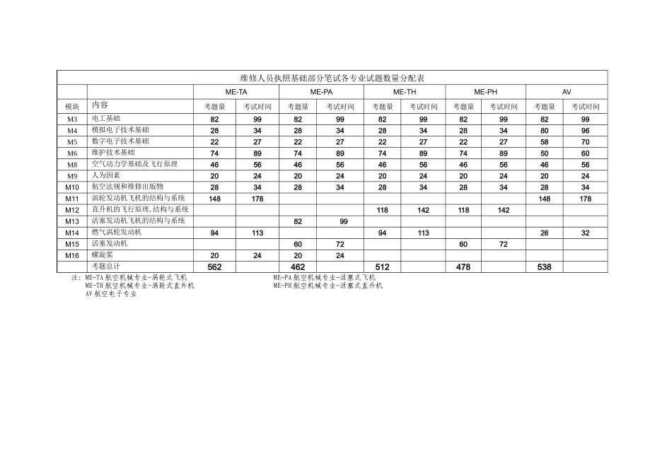 中 国 民 用 航 空 总 局 考试大纲_第3页