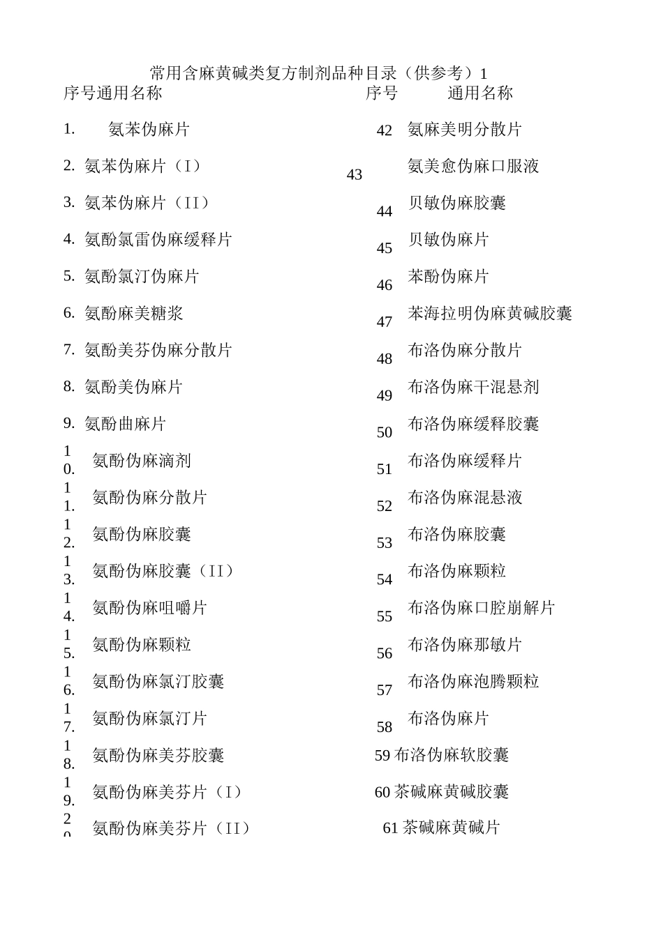 常用含麻黄碱类复方制剂品种目录_第1页