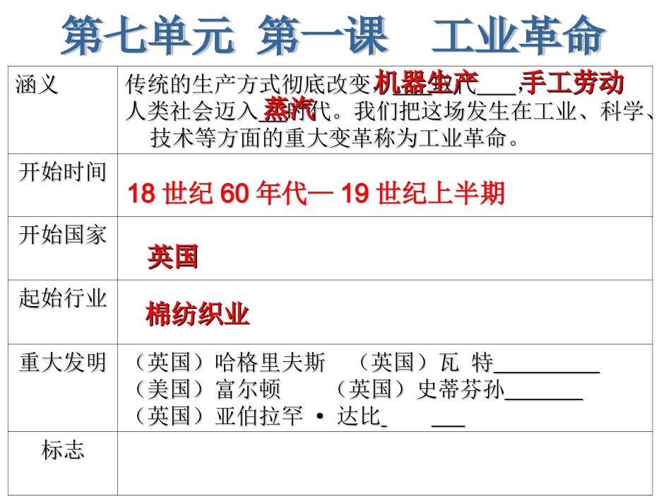 工业革命cyz_第2页