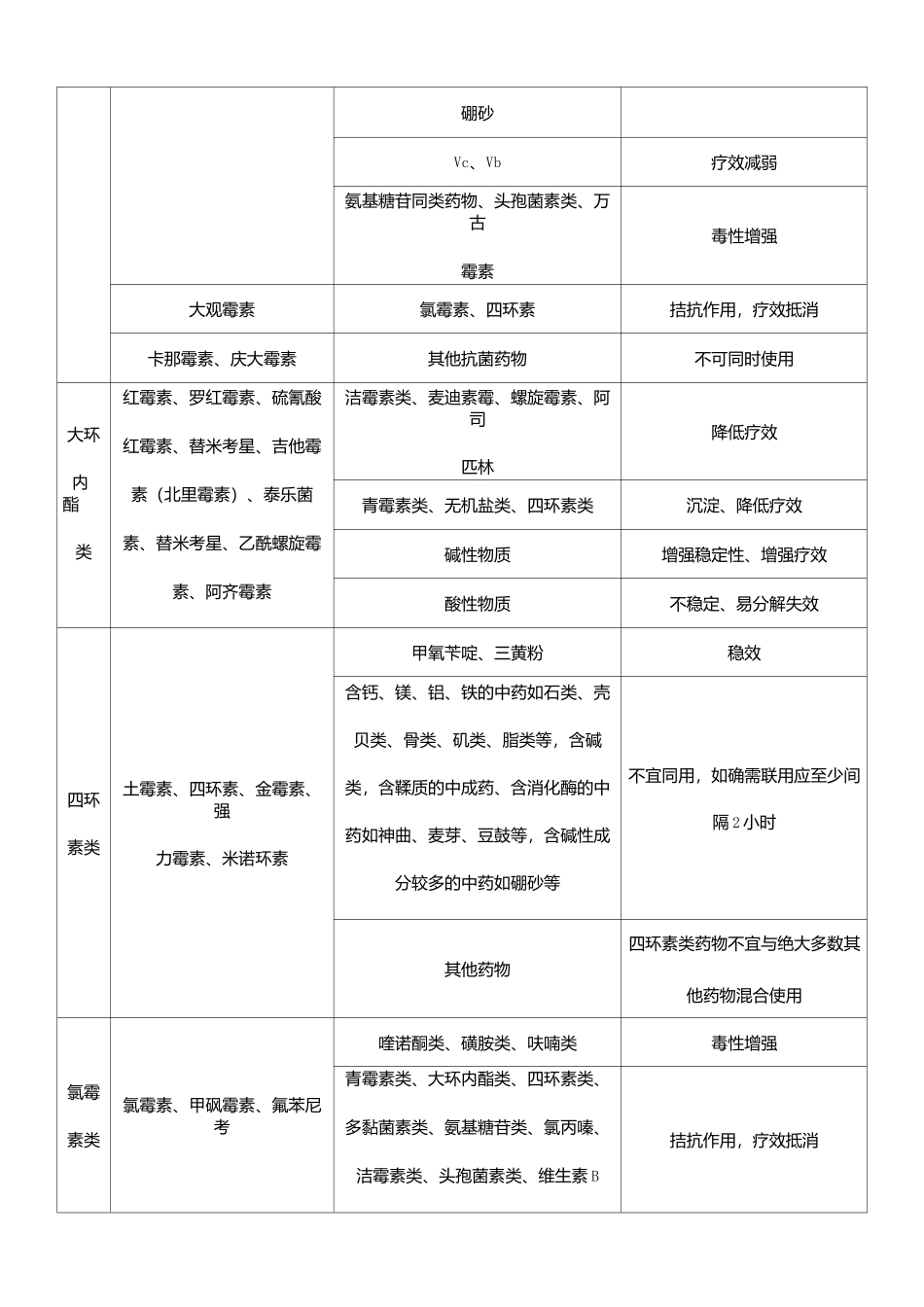 常用兽药配伍禁忌表_第2页