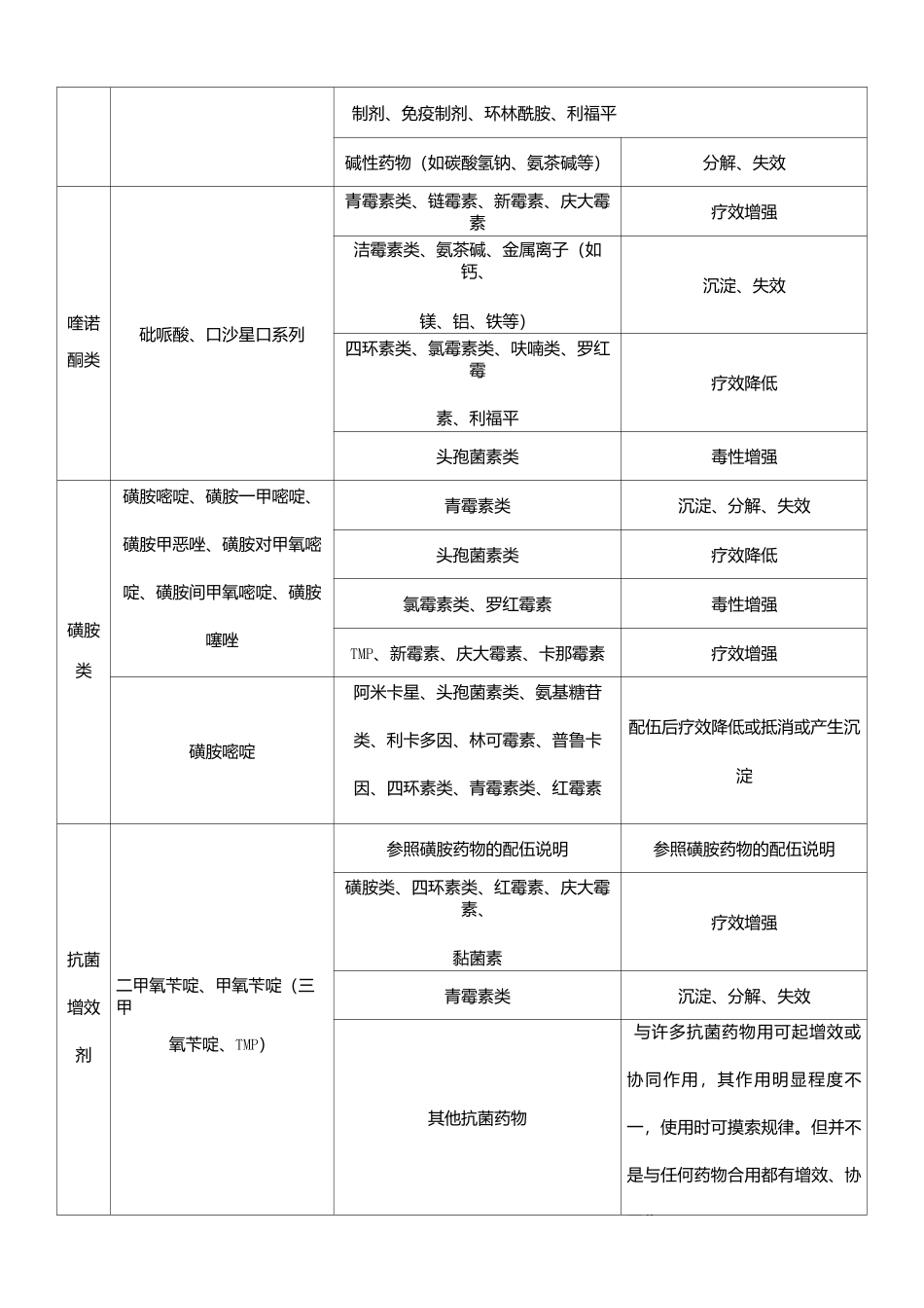常用兽药配伍禁忌表_第3页