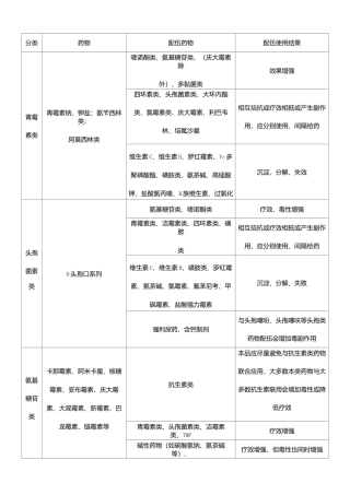 常用兽药配伍禁忌表