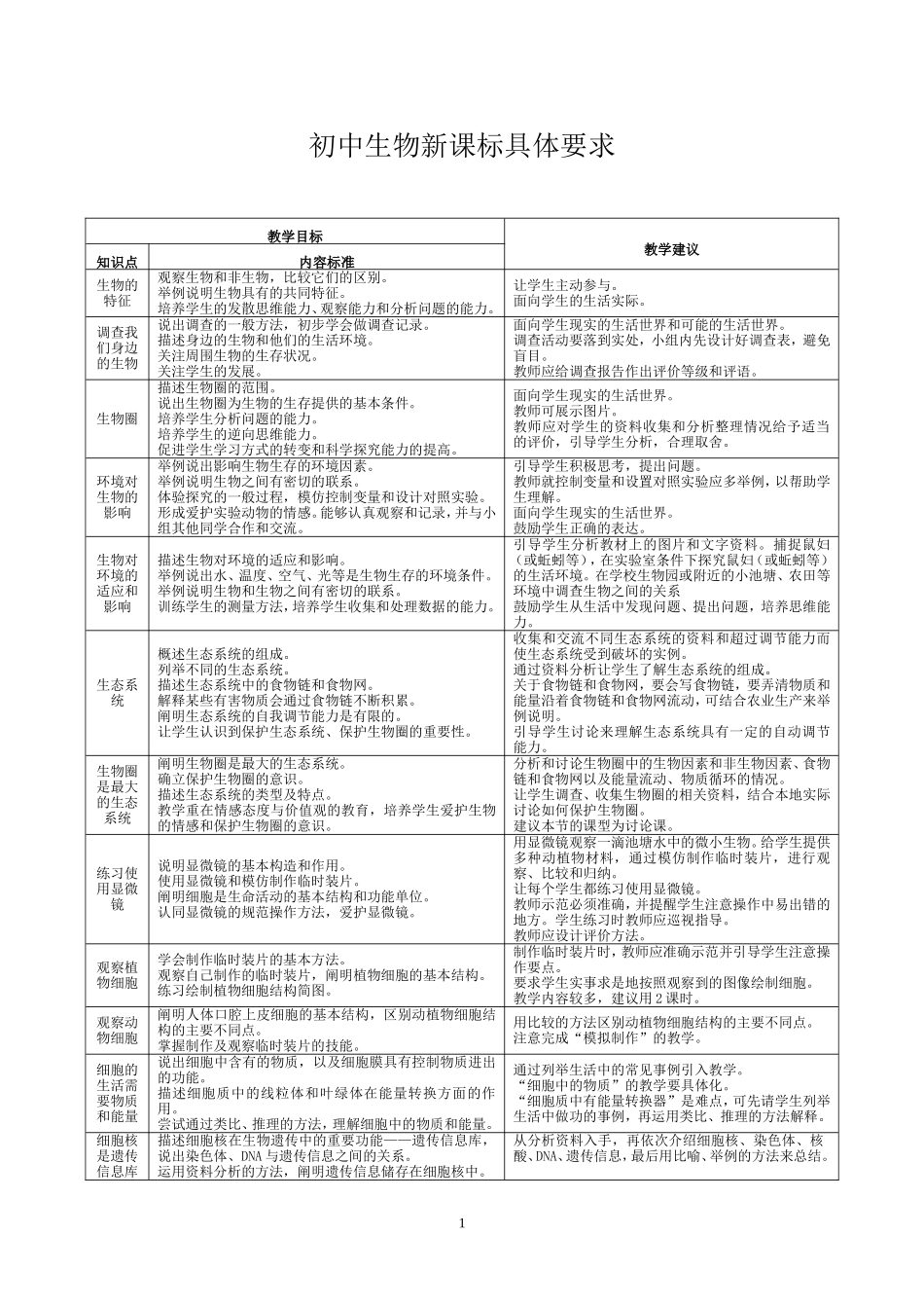 初中生物新课标具体要求_第1页