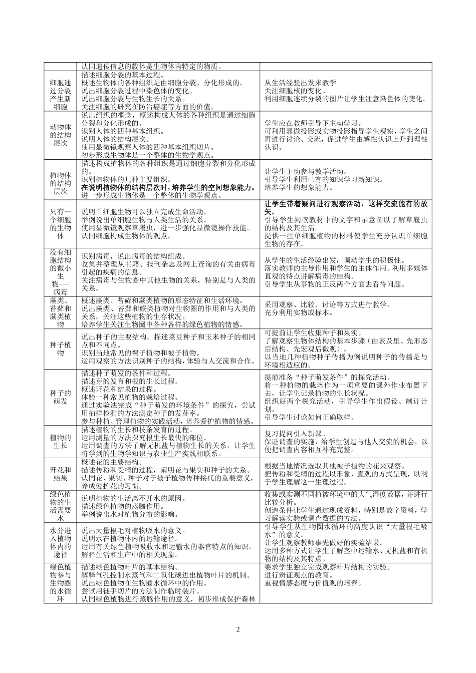 初中生物新课标具体要求_第2页