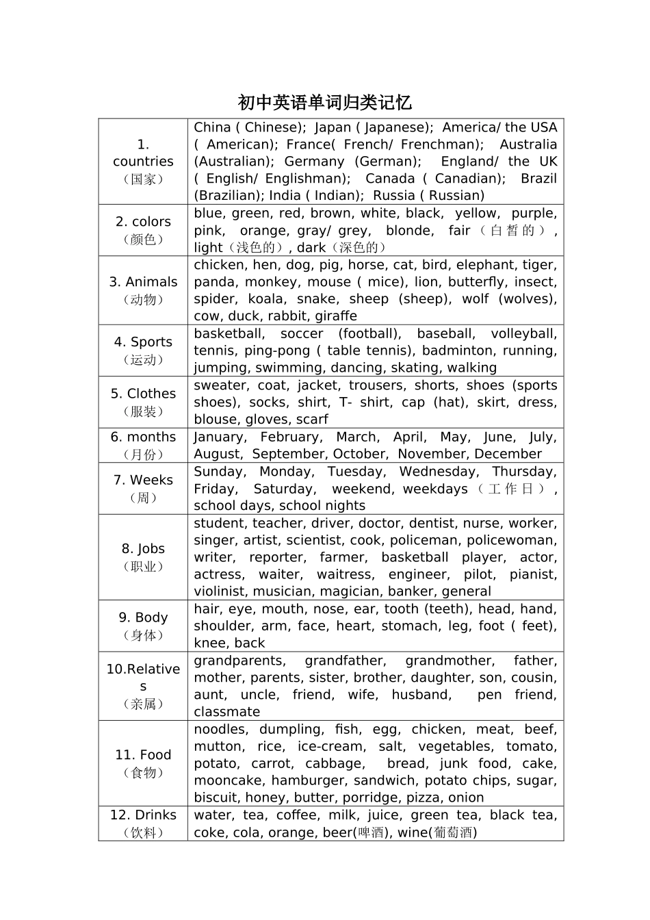 初中英语单词归类记忆_第1页