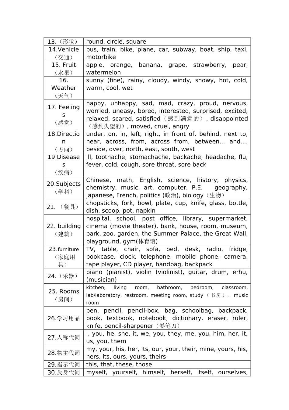 初中英语单词归类记忆_第2页