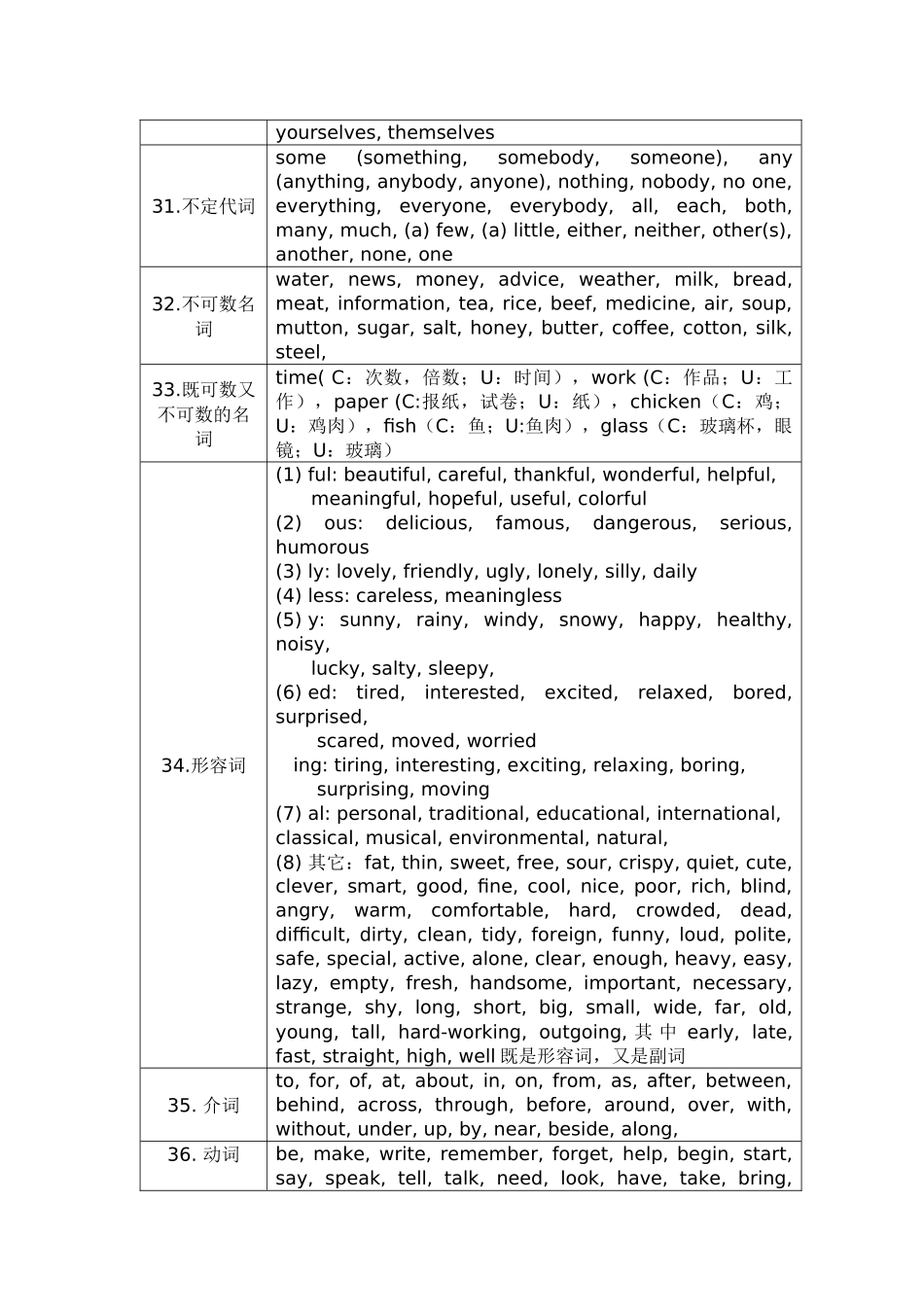 初中英语单词归类记忆_第3页