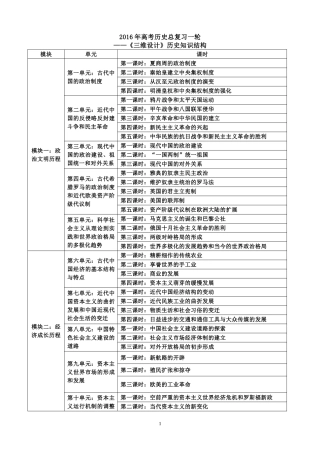 2016年高考历史总复习一轮——《三维设计》历史知识结构（费列花）