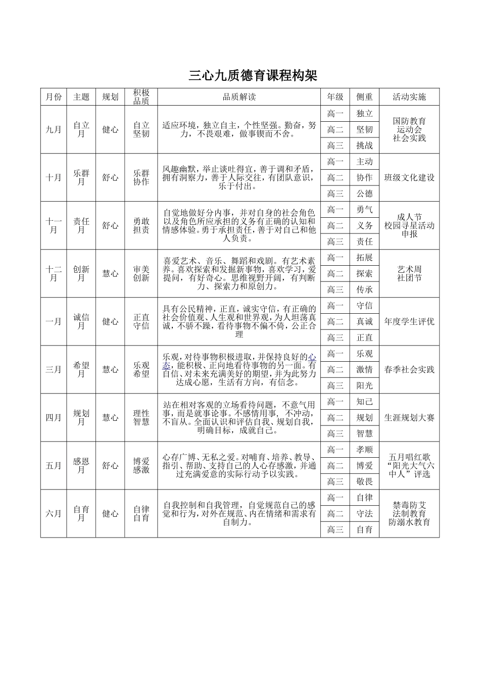 三心九质课程实施构架_第1页
