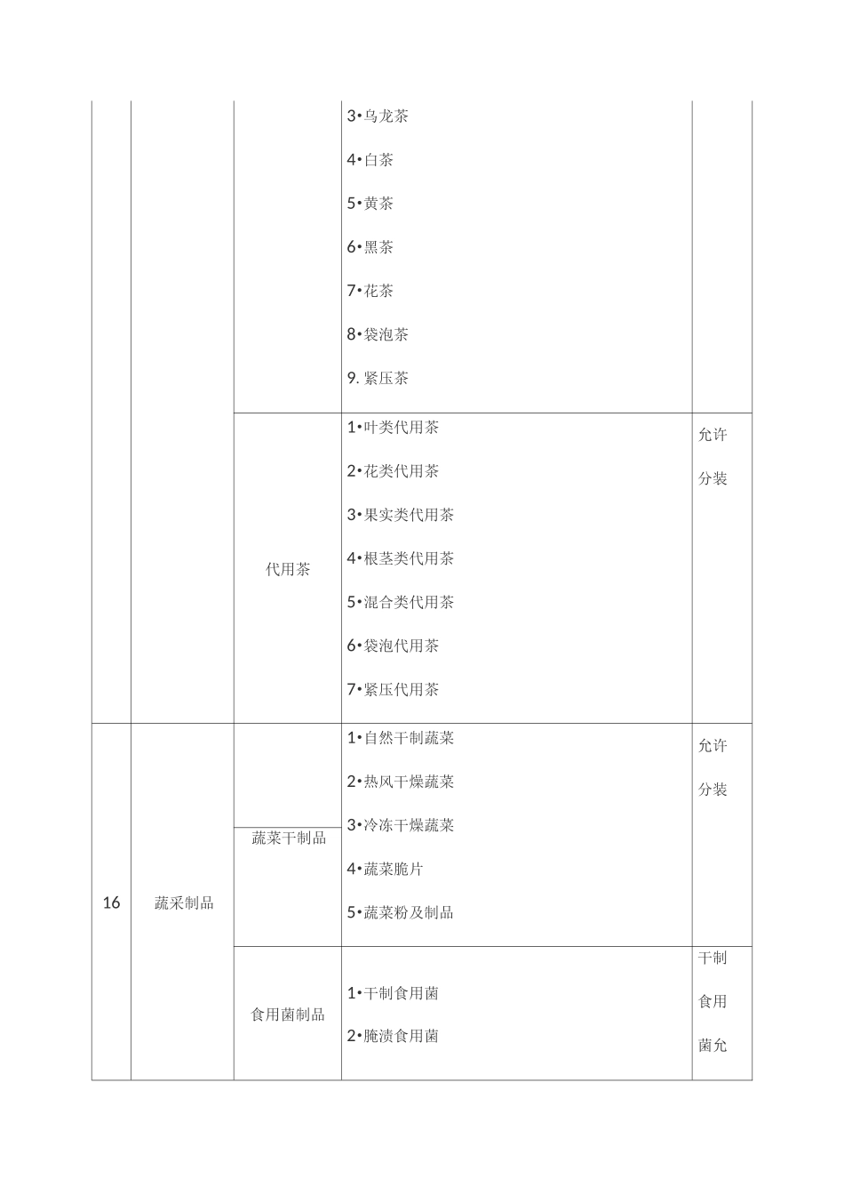 16允许分装食品目录_第3页