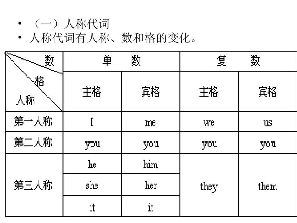 期末复习人称代词_第2页